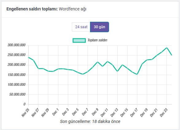 WordPress kurumsal site güvenliği vaka analizi ve Plesk ayarları